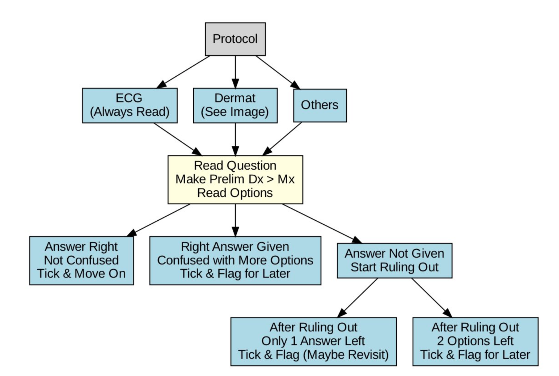 MCQ Solving Protocol flowchart: Protocol branches into ECG (always read), Dermat (see image), Others — all leading to Read Question, Make Preliminary Diagnosis greater than Management, Read Options. From there: Answer Right + Not Confused = Tick and Move On; Right Answer Given but Confused with More Options = Tick and Flag for Later; Answer Not Given = Start Ruling Out, then either 1 answer left (Tick and Flag, maybe revisit) or 2 options left (Tick and Flag for Later).